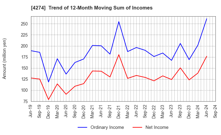 4274 HOSOYA PYRO-ENGINEERING CO.,LTD.: Trend of 12-Month Moving Sum of Incomes