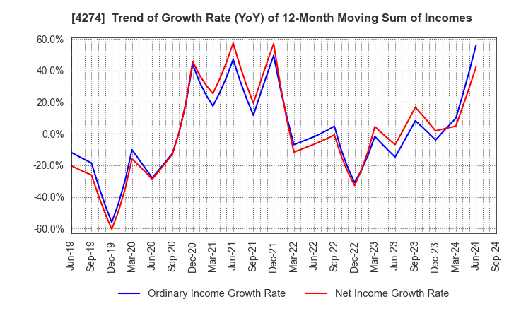 4274 HOSOYA PYRO-ENGINEERING CO.,LTD.: Trend of Growth Rate (YoY) of 12-Month Moving Sum of Incomes