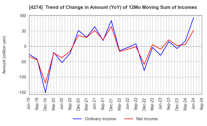 4274 HOSOYA PYRO-ENGINEERING CO.,LTD.: Trend of Change in Amount (YoY) of 12Mo Moving Sum of Incomes