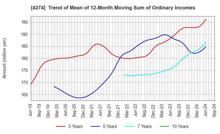 4274 HOSOYA PYRO-ENGINEERING CO.,LTD.: Trend of Mean of 12-Month Moving Sum of Ordinary Incomes