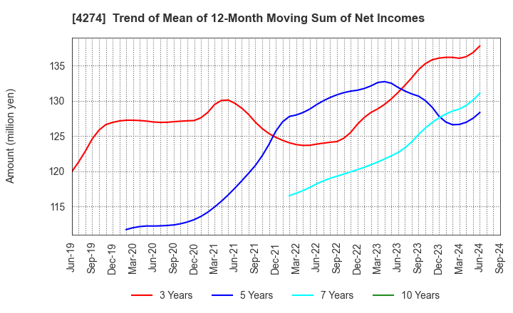 4274 HOSOYA PYRO-ENGINEERING CO.,LTD.: Trend of Mean of 12-Month Moving Sum of Net Incomes