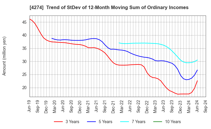 4274 HOSOYA PYRO-ENGINEERING CO.,LTD.: Trend of StDev of 12-Month Moving Sum of Ordinary Incomes