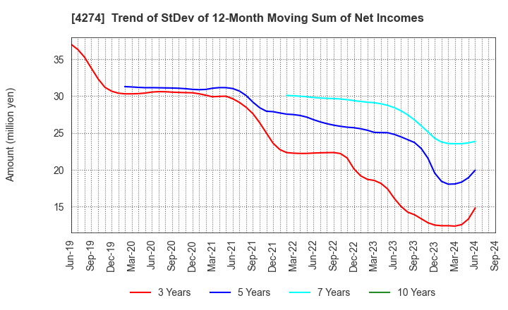 4274 HOSOYA PYRO-ENGINEERING CO.,LTD.: Trend of StDev of 12-Month Moving Sum of Net Incomes