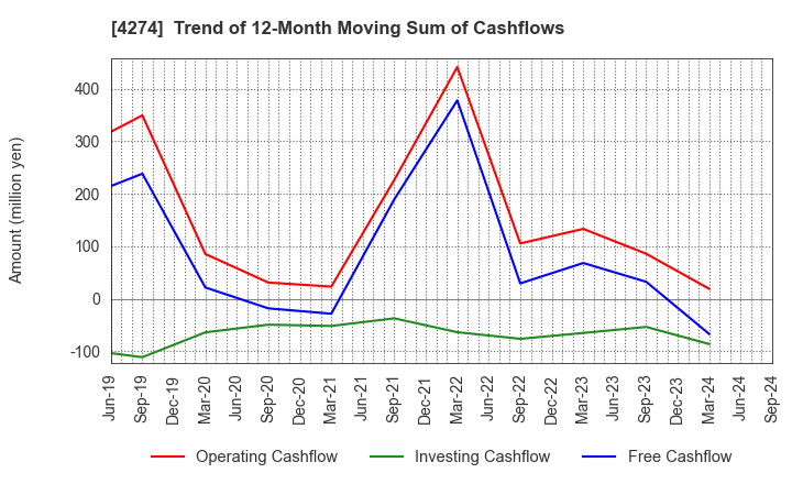 4274 HOSOYA PYRO-ENGINEERING CO.,LTD.: Trend of 12-Month Moving Sum of Cashflows