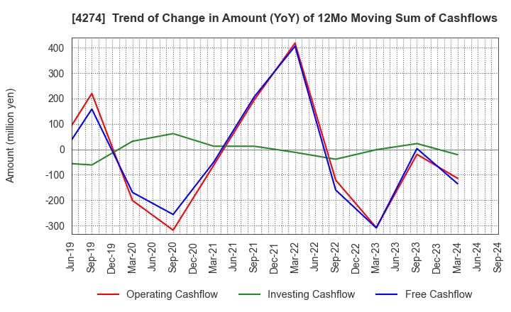 4274 HOSOYA PYRO-ENGINEERING CO.,LTD.: Trend of Change in Amount (YoY) of 12Mo Moving Sum of Cashflows