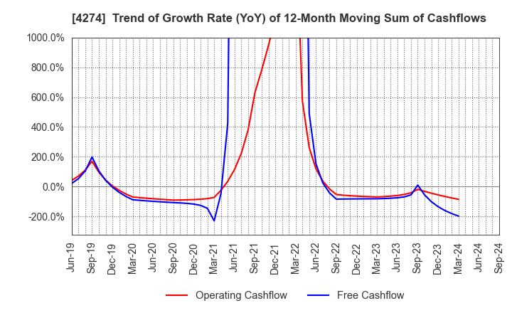 4274 HOSOYA PYRO-ENGINEERING CO.,LTD.: Trend of Growth Rate (YoY) of 12-Month Moving Sum of Cashflows