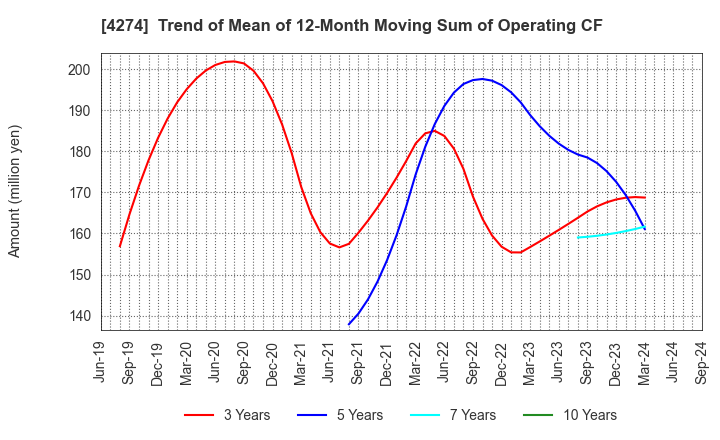 4274 HOSOYA PYRO-ENGINEERING CO.,LTD.: Trend of Mean of 12-Month Moving Sum of Operating CF