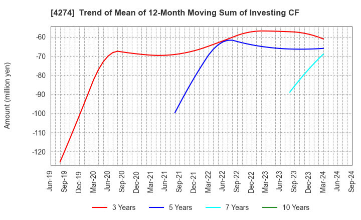 4274 HOSOYA PYRO-ENGINEERING CO.,LTD.: Trend of Mean of 12-Month Moving Sum of Investing CF