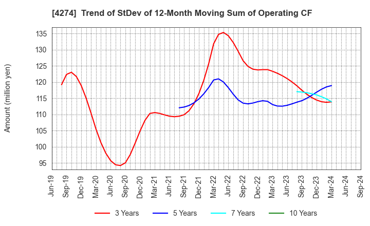 4274 HOSOYA PYRO-ENGINEERING CO.,LTD.: Trend of StDev of 12-Month Moving Sum of Operating CF