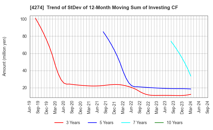 4274 HOSOYA PYRO-ENGINEERING CO.,LTD.: Trend of StDev of 12-Month Moving Sum of Investing CF