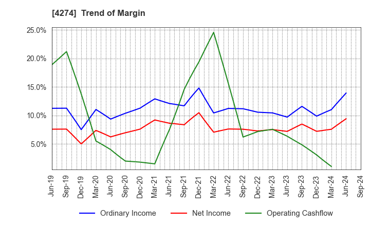 4274 HOSOYA PYRO-ENGINEERING CO.,LTD.: Trend of Margin