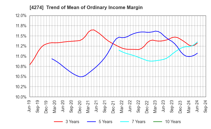 4274 HOSOYA PYRO-ENGINEERING CO.,LTD.: Trend of Mean of Ordinary Income Margin