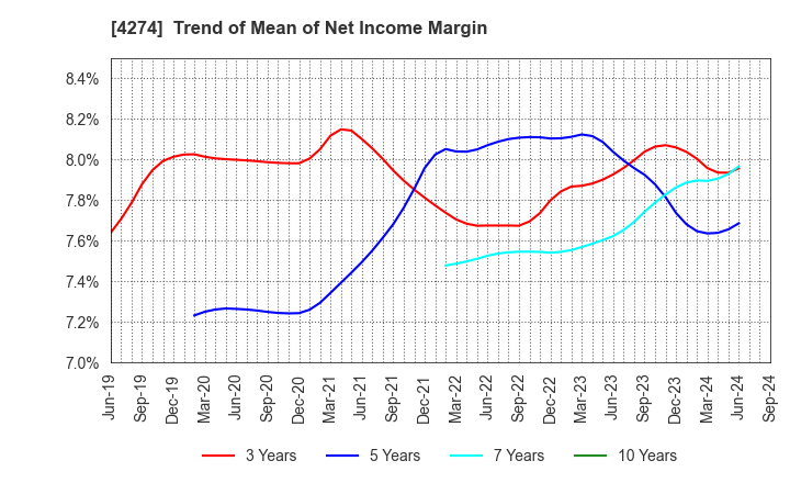 4274 HOSOYA PYRO-ENGINEERING CO.,LTD.: Trend of Mean of Net Income Margin