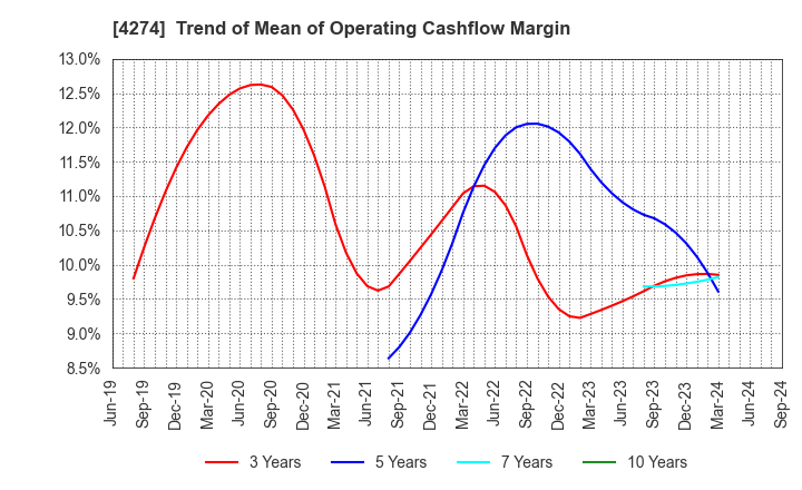 4274 HOSOYA PYRO-ENGINEERING CO.,LTD.: Trend of Mean of Operating Cashflow Margin