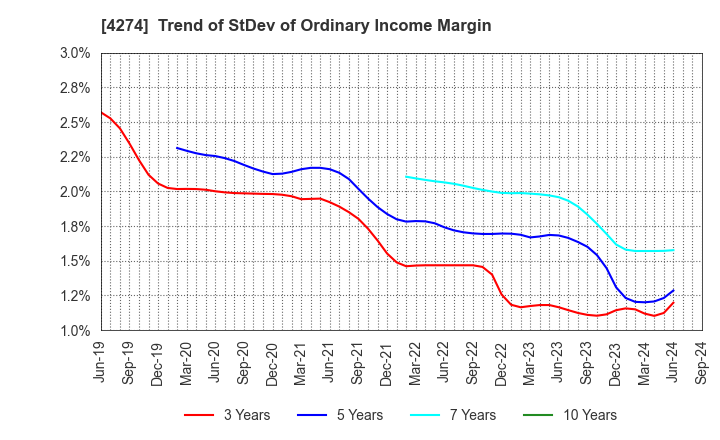 4274 HOSOYA PYRO-ENGINEERING CO.,LTD.: Trend of StDev of Ordinary Income Margin