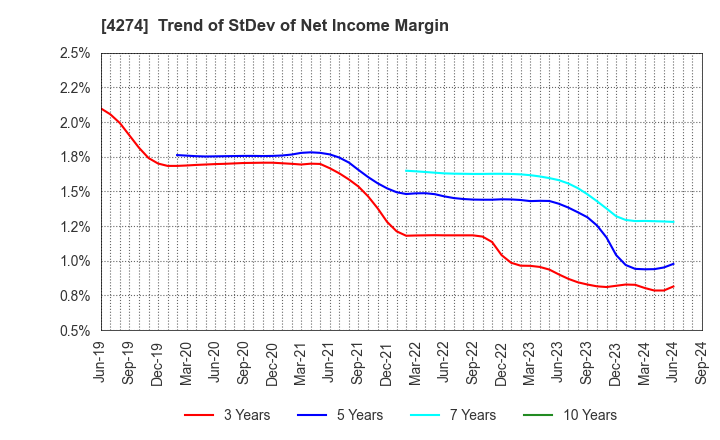 4274 HOSOYA PYRO-ENGINEERING CO.,LTD.: Trend of StDev of Net Income Margin