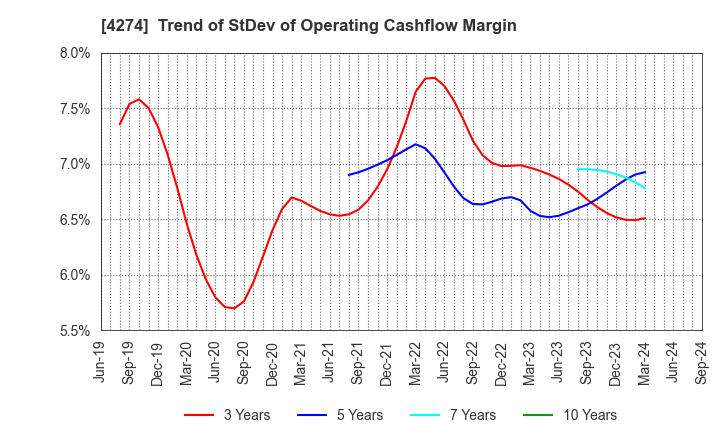 4274 HOSOYA PYRO-ENGINEERING CO.,LTD.: Trend of StDev of Operating Cashflow Margin