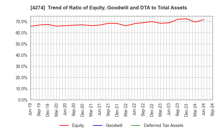 4274 HOSOYA PYRO-ENGINEERING CO.,LTD.: Trend of Ratio of Equity, Goodwill and DTA to Total Assets