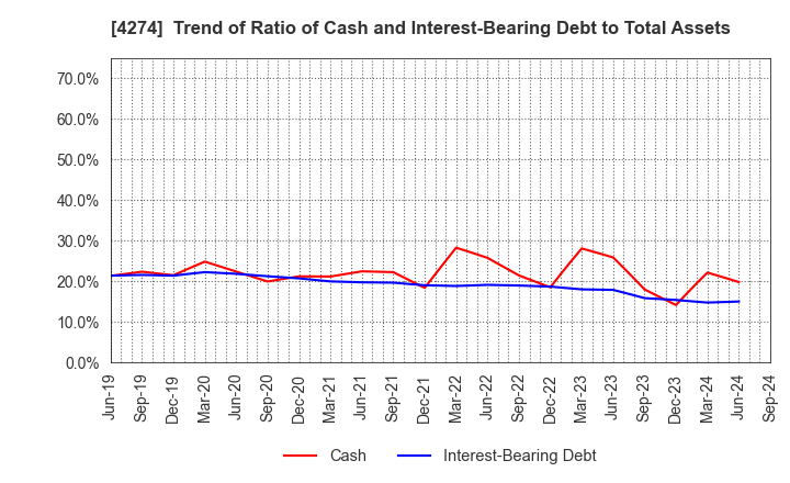 4274 HOSOYA PYRO-ENGINEERING CO.,LTD.: Trend of Ratio of Cash and Interest-Bearing Debt to Total Assets