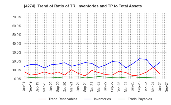 4274 HOSOYA PYRO-ENGINEERING CO.,LTD.: Trend of Ratio of TR, Inventories and TP to Total Assets