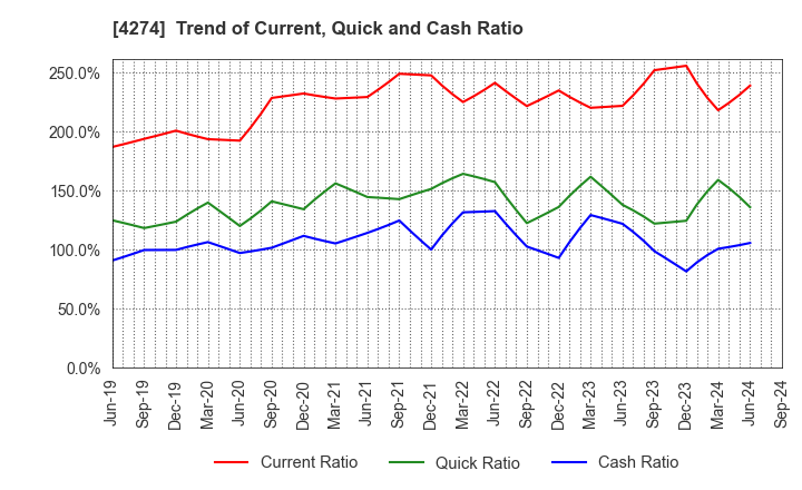 4274 HOSOYA PYRO-ENGINEERING CO.,LTD.: Trend of Current, Quick and Cash Ratio