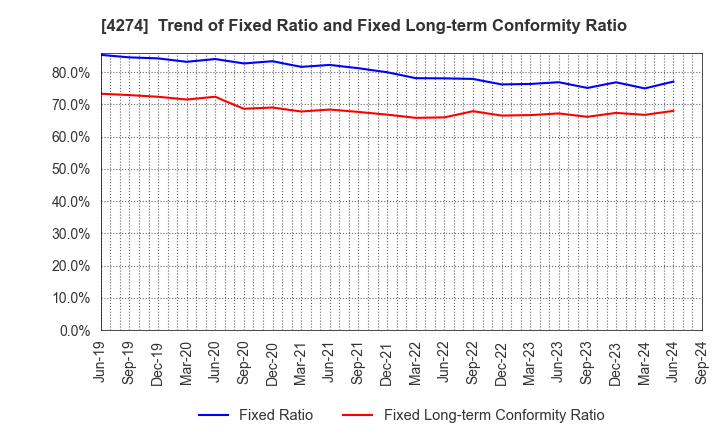 4274 HOSOYA PYRO-ENGINEERING CO.,LTD.: Trend of Fixed Ratio and Fixed Long-term Conformity Ratio