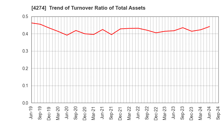 4274 HOSOYA PYRO-ENGINEERING CO.,LTD.: Trend of Turnover Ratio of Total Assets