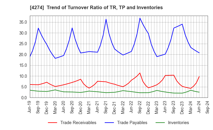 4274 HOSOYA PYRO-ENGINEERING CO.,LTD.: Trend of Turnover Ratio of TR, TP and Inventories