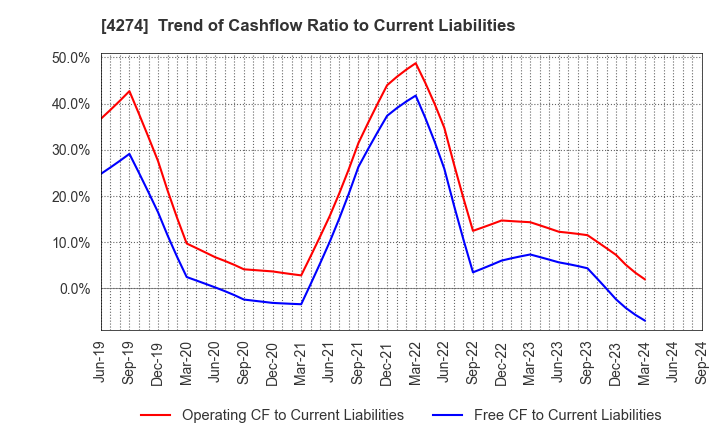 4274 HOSOYA PYRO-ENGINEERING CO.,LTD.: Trend of Cashflow Ratio to Current Liabilities