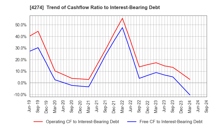 4274 HOSOYA PYRO-ENGINEERING CO.,LTD.: Trend of Cashflow Ratio to Interest-Bearing Debt