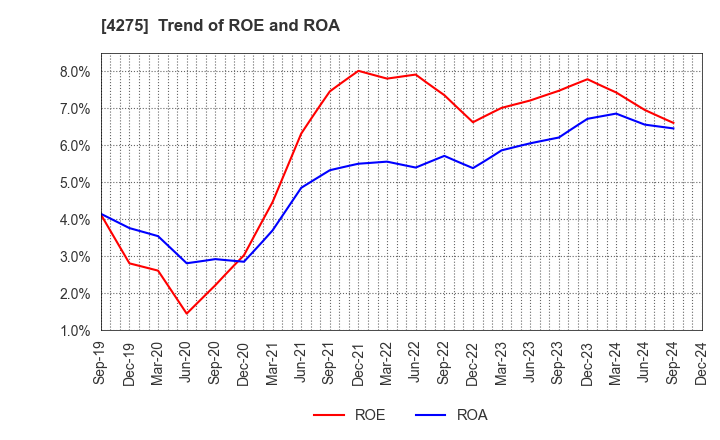 4275 Carlit Co., Ltd.: Trend of ROE and ROA