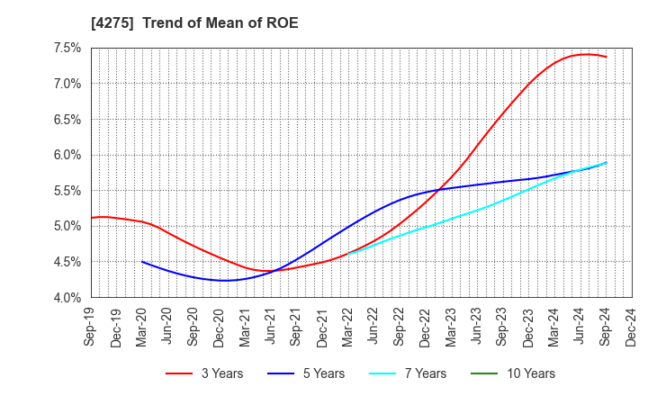 4275 Carlit Co., Ltd.: Trend of Mean of ROE