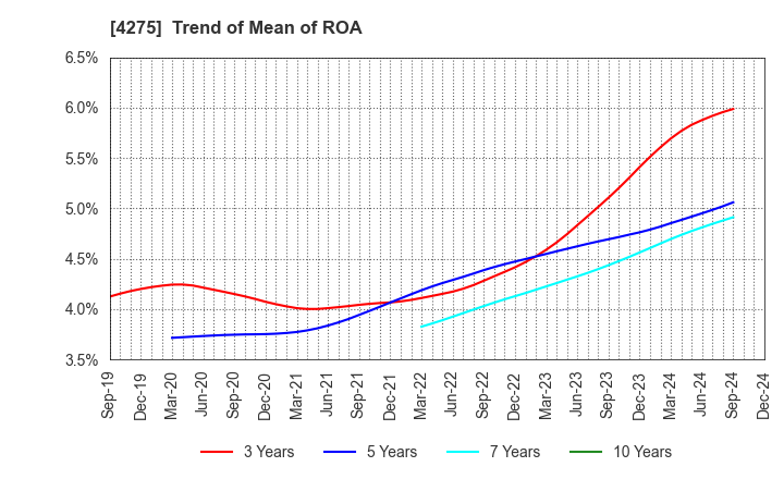 4275 Carlit Co., Ltd.: Trend of Mean of ROA