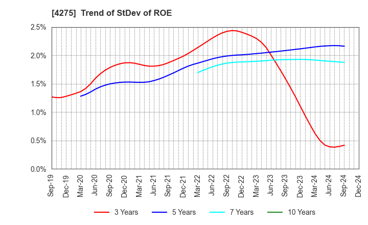 4275 Carlit Co., Ltd.: Trend of StDev of ROE