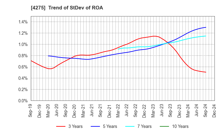 4275 Carlit Co., Ltd.: Trend of StDev of ROA