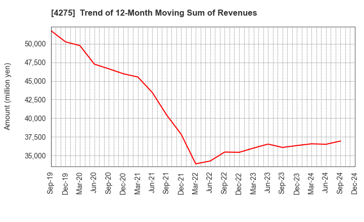 4275 Carlit Co., Ltd.: Trend of 12-Month Moving Sum of Revenues