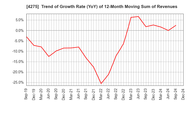 4275 Carlit Co., Ltd.: Trend of Growth Rate (YoY) of 12-Month Moving Sum of Revenues