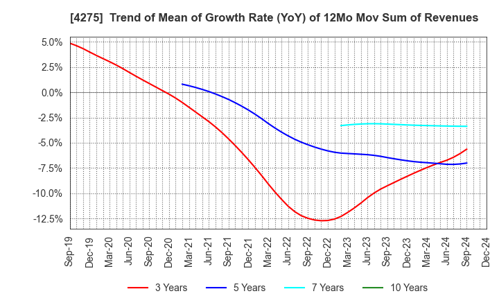 4275 Carlit Co., Ltd.: Trend of Mean of Growth Rate (YoY) of 12Mo Mov Sum of Revenues