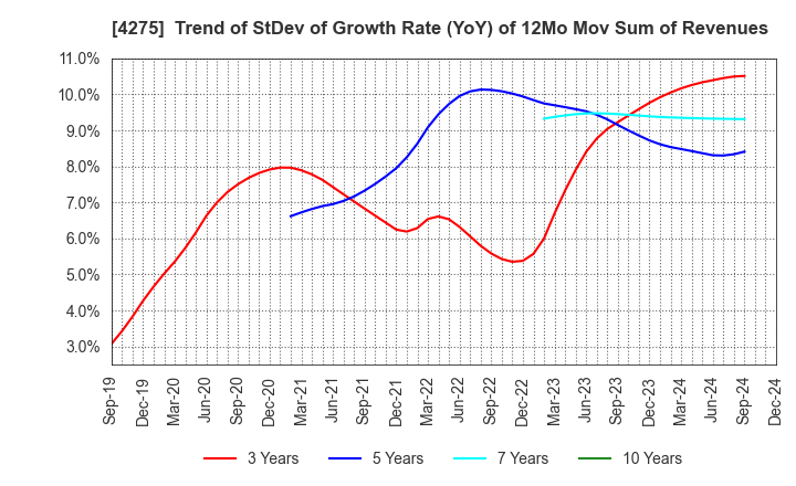 4275 Carlit Co., Ltd.: Trend of StDev of Growth Rate (YoY) of 12Mo Mov Sum of Revenues