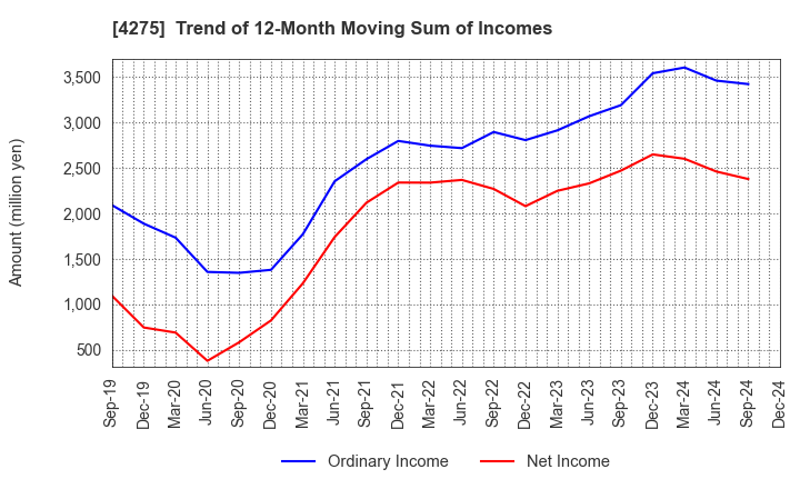 4275 Carlit Co., Ltd.: Trend of 12-Month Moving Sum of Incomes