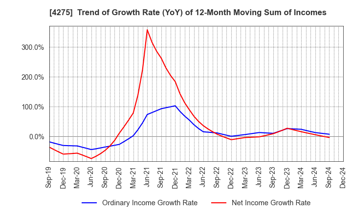 4275 Carlit Co., Ltd.: Trend of Growth Rate (YoY) of 12-Month Moving Sum of Incomes