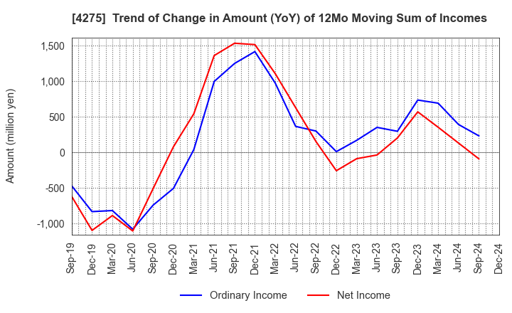 4275 Carlit Co., Ltd.: Trend of Change in Amount (YoY) of 12Mo Moving Sum of Incomes