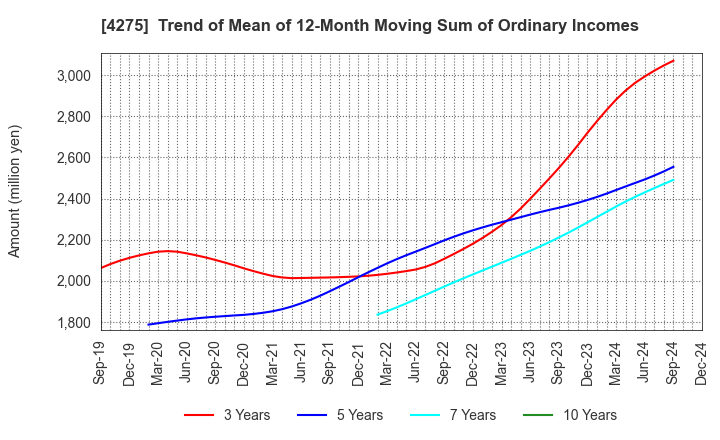 4275 Carlit Co., Ltd.: Trend of Mean of 12-Month Moving Sum of Ordinary Incomes