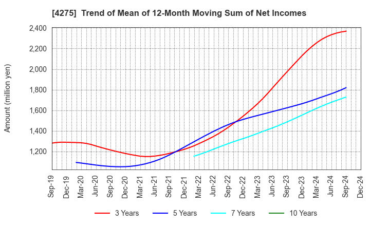 4275 Carlit Co., Ltd.: Trend of Mean of 12-Month Moving Sum of Net Incomes