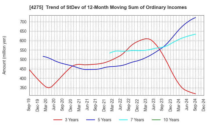 4275 Carlit Co., Ltd.: Trend of StDev of 12-Month Moving Sum of Ordinary Incomes