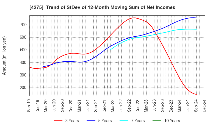 4275 Carlit Co., Ltd.: Trend of StDev of 12-Month Moving Sum of Net Incomes