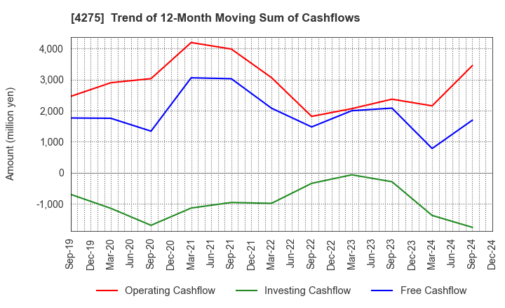 4275 Carlit Co., Ltd.: Trend of 12-Month Moving Sum of Cashflows