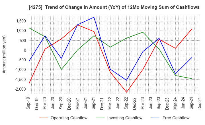 4275 Carlit Co., Ltd.: Trend of Change in Amount (YoY) of 12Mo Moving Sum of Cashflows