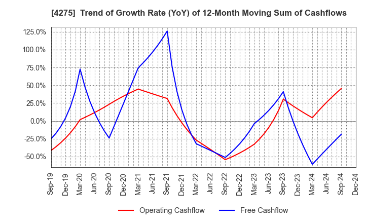 4275 Carlit Co., Ltd.: Trend of Growth Rate (YoY) of 12-Month Moving Sum of Cashflows