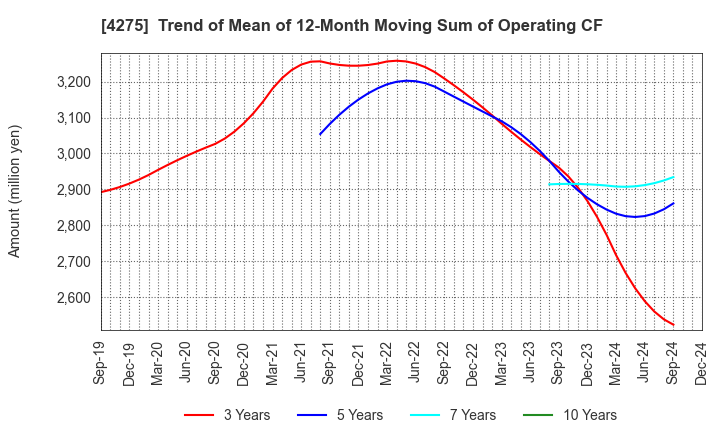 4275 Carlit Co., Ltd.: Trend of Mean of 12-Month Moving Sum of Operating CF